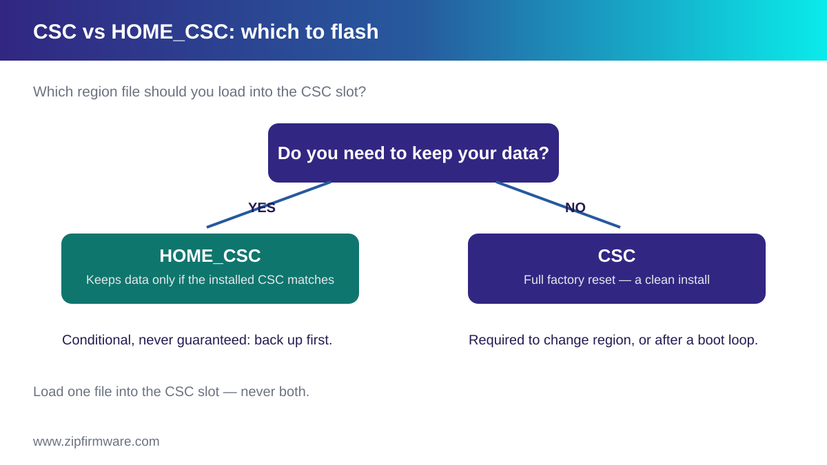 Decision chart comparing CSC and HOME_CSC when you flash Samsung firmware with Odin