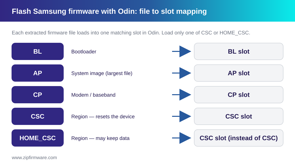 Diagram mapping each firmware file to its Odin slot when you flash Samsung firmware with Odin