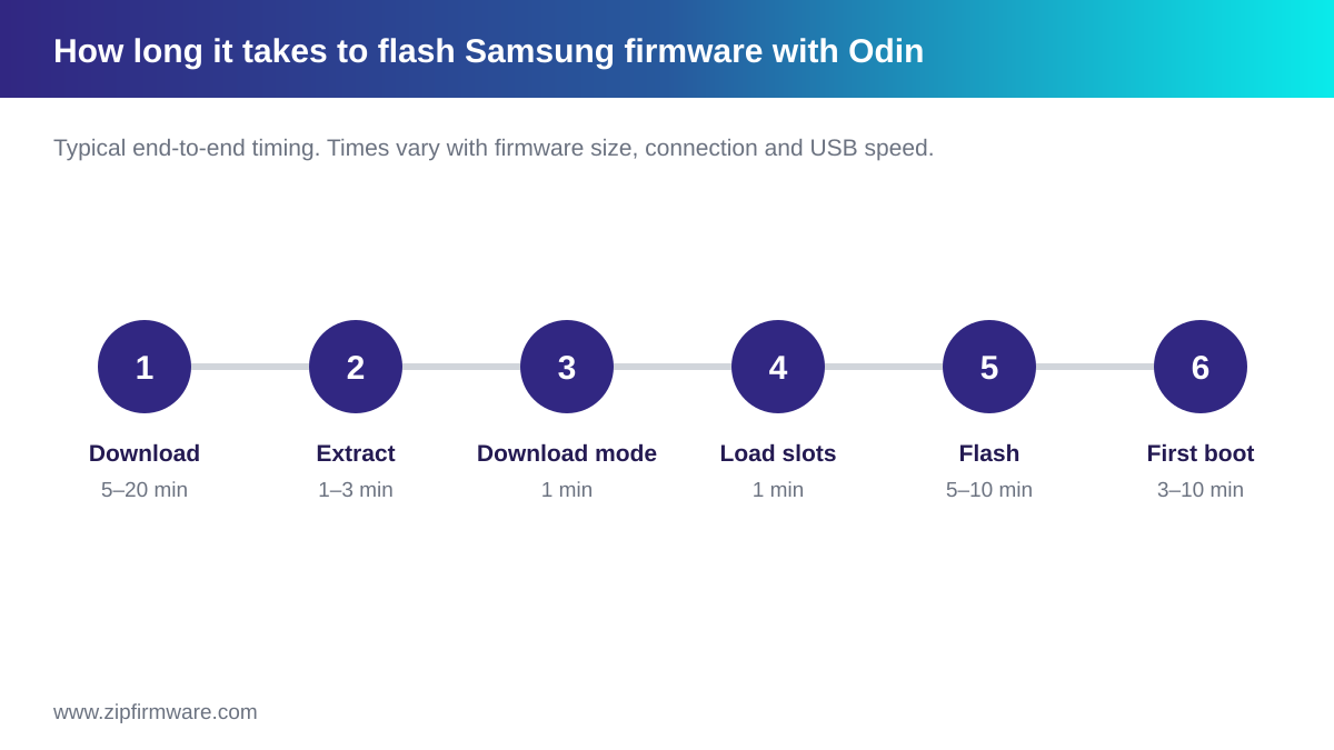 Timeline showing how long it takes to flash Samsung firmware with Odin, from download to first boot