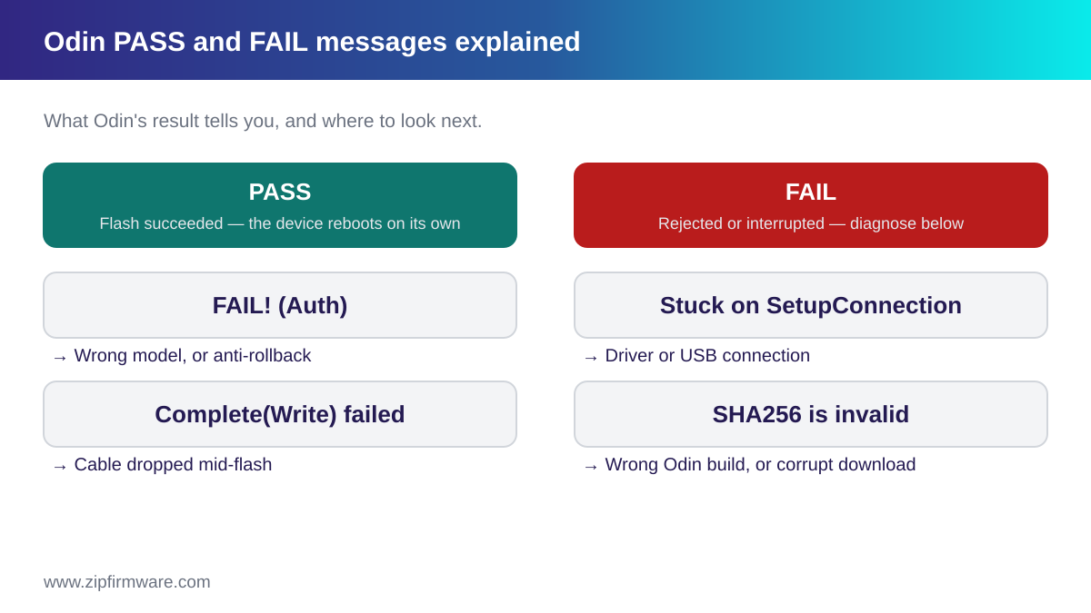 Chart explaining Odin PASS and FAIL messages when you flash Samsung firmware with Odin