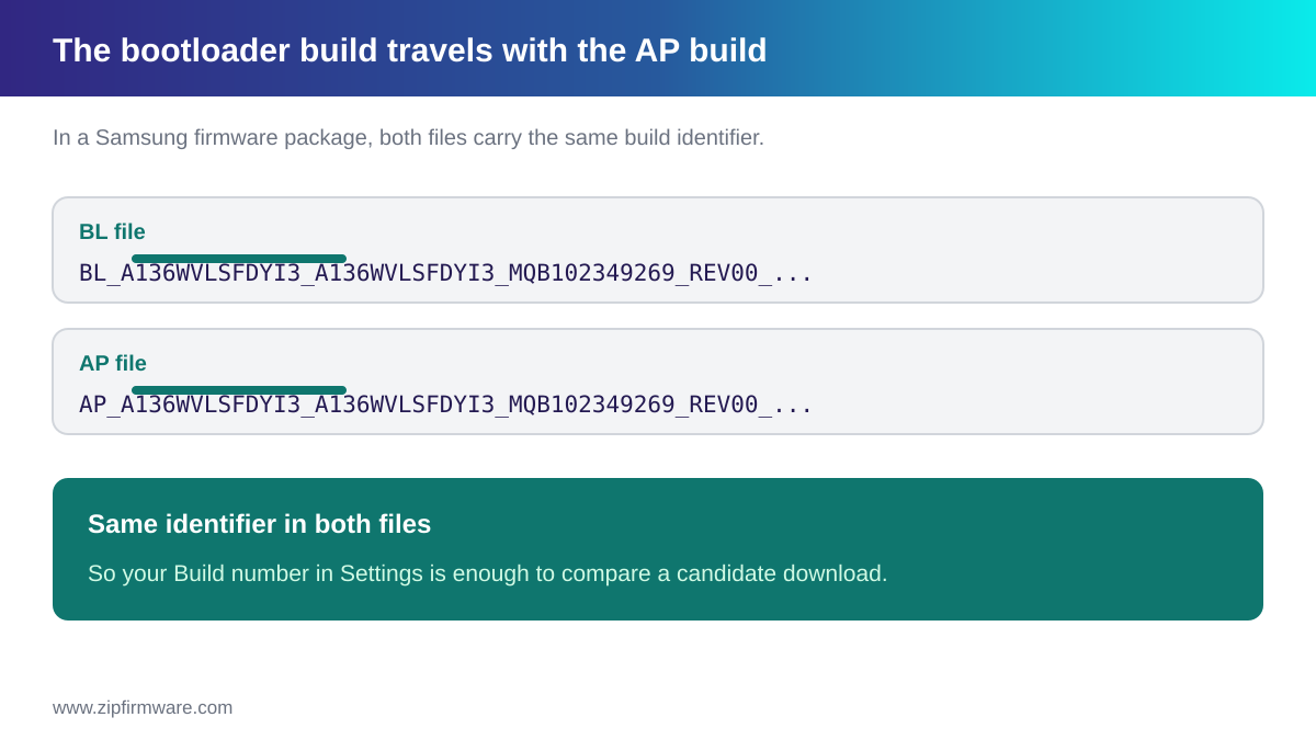The Samsung bootloader file carries the same build identifier as the AP file