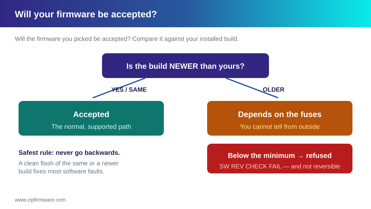 Deciding whether a Samsung firmware downgrade will be permitted or refused