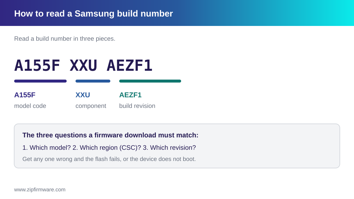 How to read a Samsung build number: model code, component and build revision