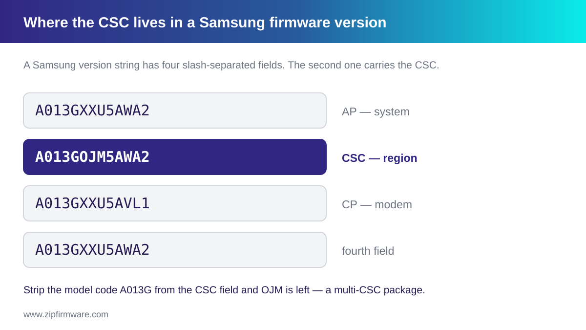 Anatomy of a Samsung firmware version string showing where the CSC code appears