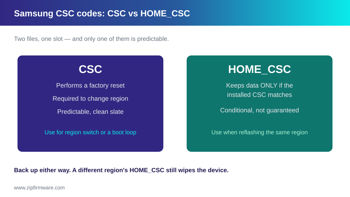 Samsung CSC codes compared: CSC performs a factory reset while HOME_CSC only preserves data conditionally