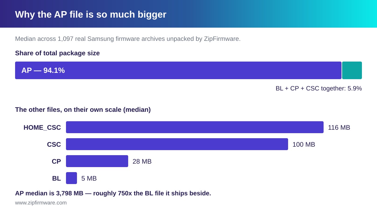 Why the Samsung AP firmware file is so much bigger than BL, CP and CSC