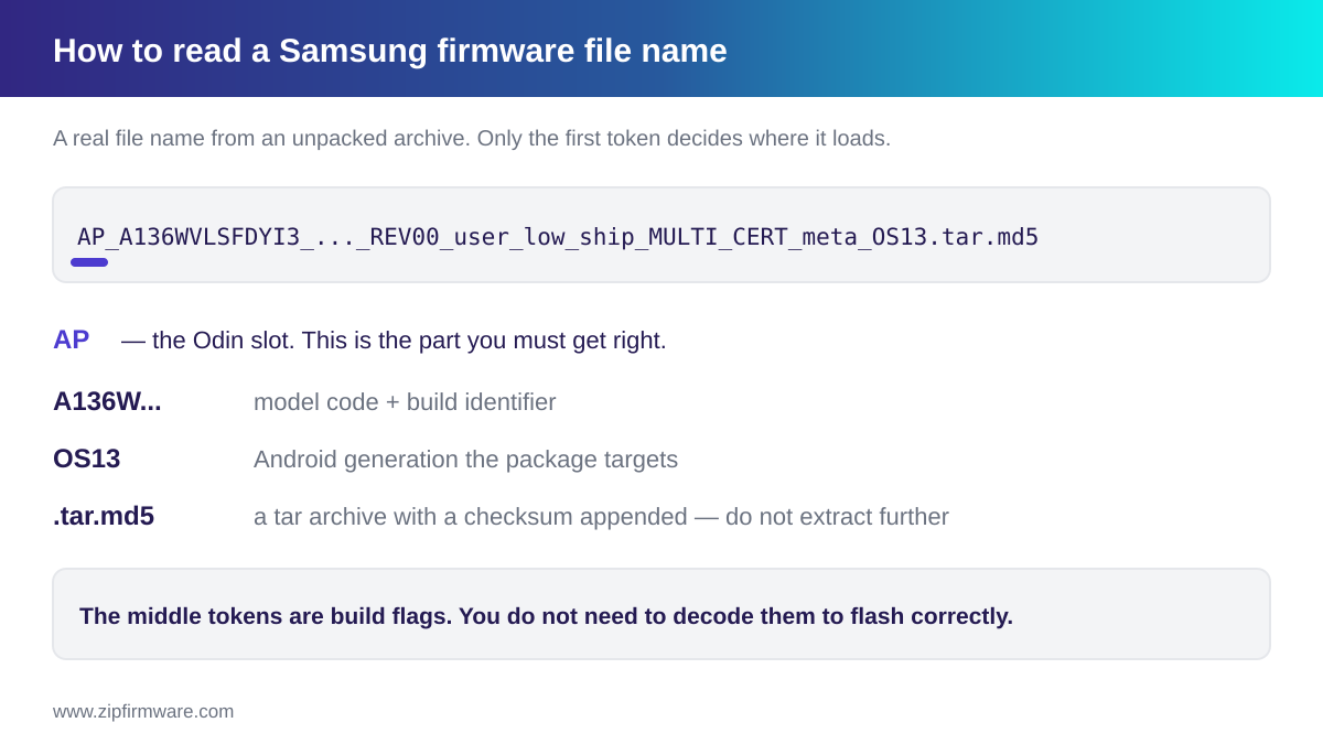 How to read a Samsung firmware file name: the leading token is the Odin slot