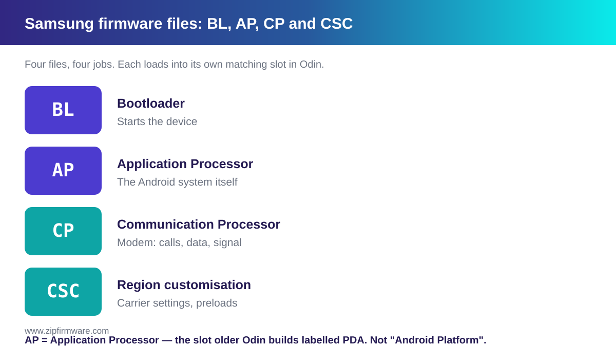 Samsung firmware files explained: what BL, AP, CP and CSC each control