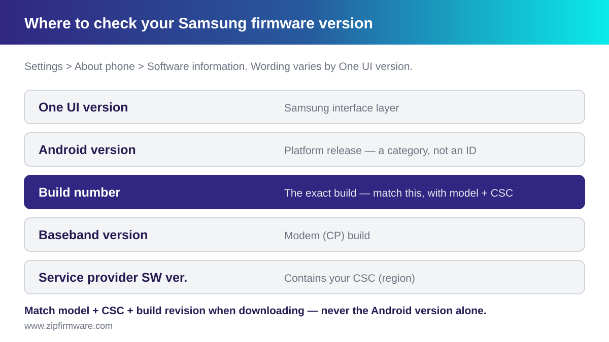 Where to check your Samsung firmware version in Settings, and what each field means