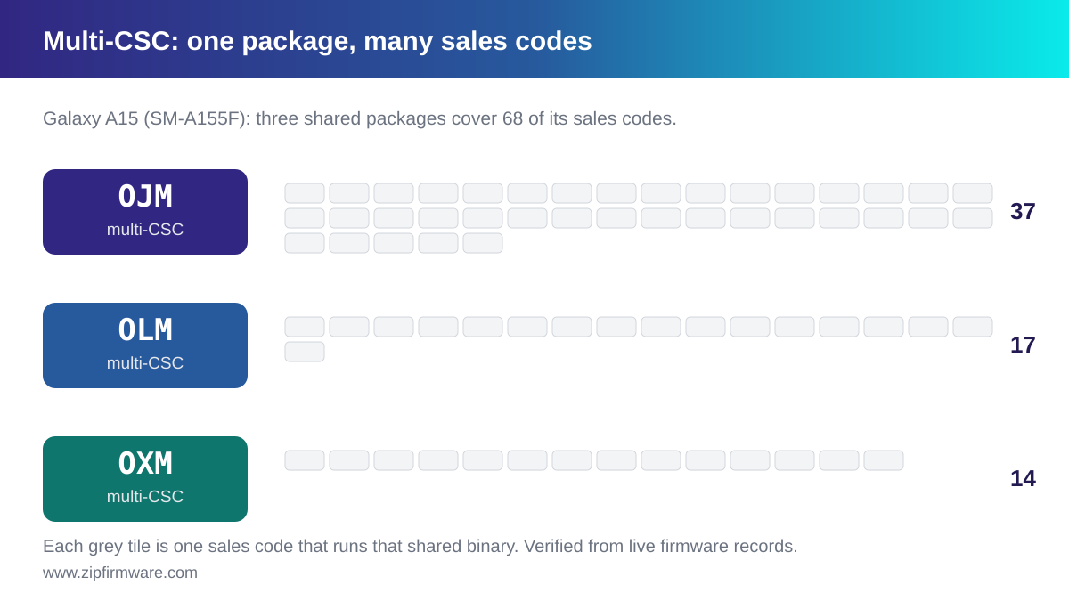 Multi-CSC explained: how one Samsung CSC package serves many sales codes on the Galaxy A15