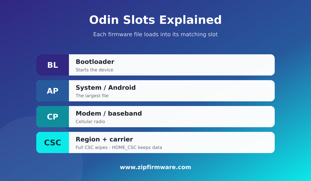 Odin slots explained: the BL, AP, CP and CSC firmware files and what each one does
