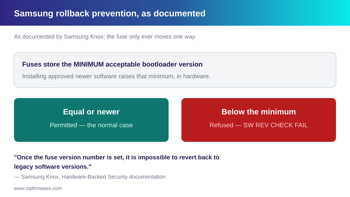 Samsung bootloader rollback prevention: newer builds permitted, older builds refused