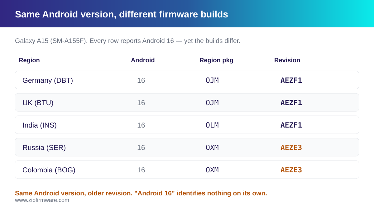Same Android version but different Samsung firmware builds across regions on the Galaxy A15