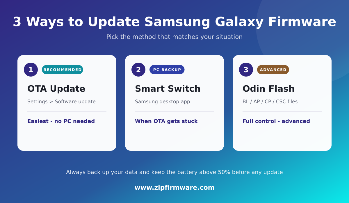 Comparison of three ways to update Samsung Galaxy firmware: OTA, Smart Switch and Odin